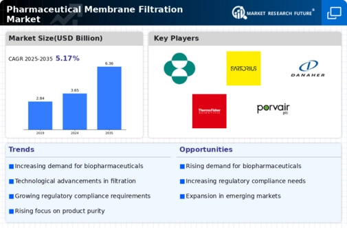 Pharmaceutical Membrane Filtration Market Research Report-Forecast till 2034 Infographic
