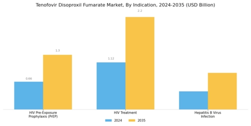 Tenofovir Disoproxil Fumarate Market Segment Image 1