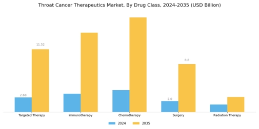 Throat Cancer Therapeutics Market Segment Image 0