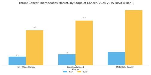 Throat Cancer Therapeutics Market Segment Image 2