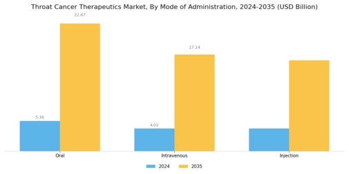 Throat Cancer Therapeutics Market Segment Image 4