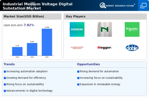 Industrial Medium Voltage Digital Substation Market Research Report-Forecast till 2034 Infographic