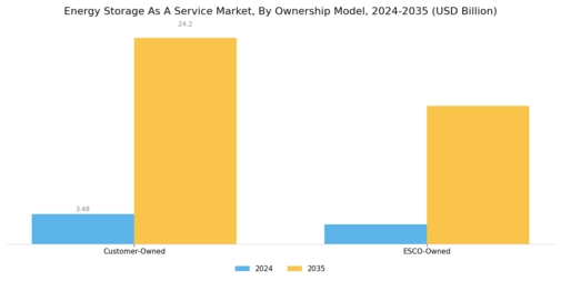 Energy Storage As A Service Market Segment Image 4