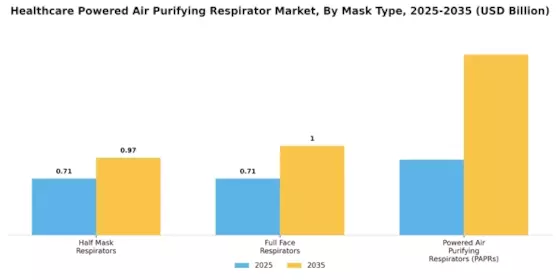 Healthcare Powered Air Purifying Respirator Market Segment Image 0