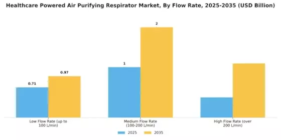 Healthcare Powered Air Purifying Respirator Market Segment Image 3