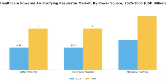 Healthcare Powered Air Purifying Respirator Market Segment Image 4