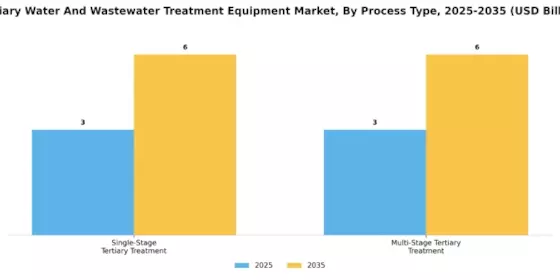 Tertiary Water And Wastewater Treatment Equipment Market Segment Image 2