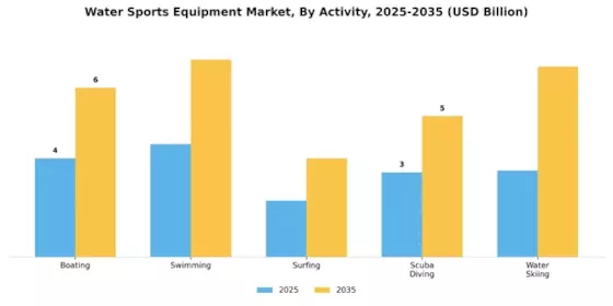 Water Sports Equipment Market Segment Image 1