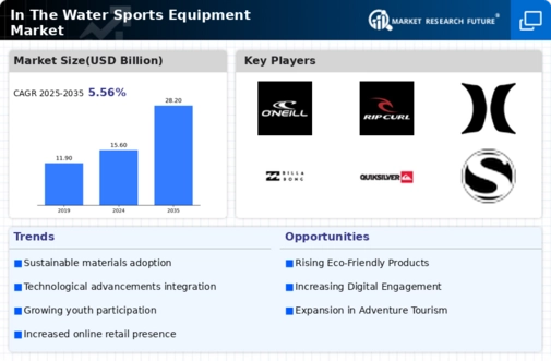 In The Water Sports Equipment Market Research Report- Global Forecast till 2034 Infographic
