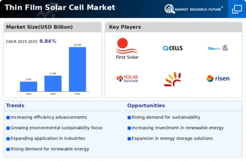 Thin Film Solar Cell Market Research Report – Forecast till 2034 Infographic