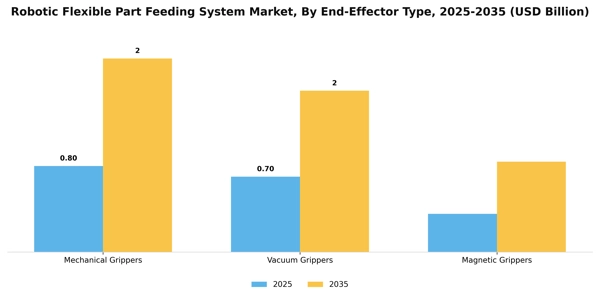 Robotic Flexible Part Feeding System Market Segment Image 2