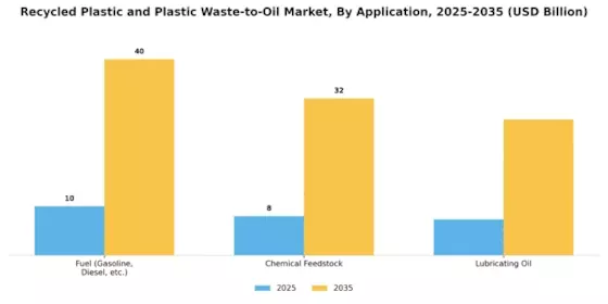 Recycled Plastic and Plastic Waste to Oil  Market Segment Image 2