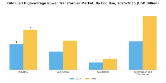 Oil-Filled High-voltage Power Transformer Market Segment Image 3