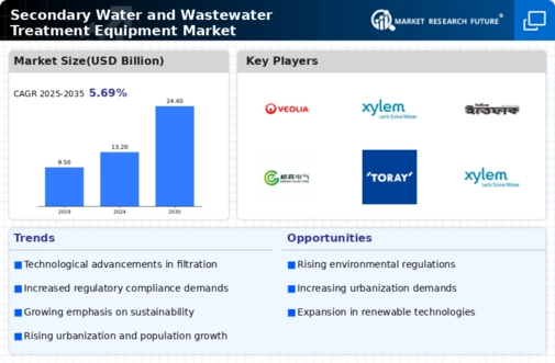 Secondary Water And Wastewater Treatment Equipment Market Research Report - Forecast Till 2034 Infographic