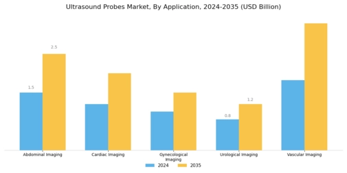 Ultrasound Probes Market
 Segment Image 0