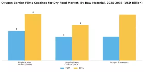 Oxygen Barrier Films Coatings for Dry Food Market Segment Image 0