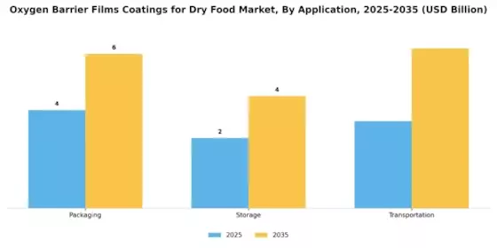 Oxygen Barrier Films Coatings for Dry Food Market Segment Image 1