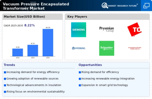 Vacuum Pressure Encapsulated Transformer Market Research Report - Global Forecast till 2034 Infographic