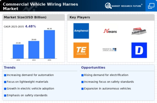 Commercial Vehicle Wiring Harnes Market Research Report — Global Forecast till 2034 Infographic