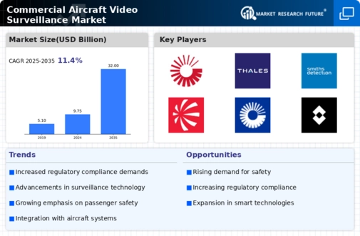 Commercial Aircraft Video Surveillance Market Research Report — Global Forecast till 2034 Infographic