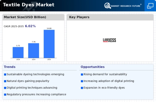 Textile Dyes Market Research Report - Global Forecast till 2032 Infographic