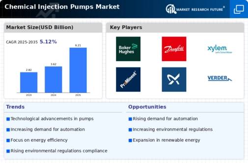 Chemical Injection Pumps Market Research Report - Global Forecast by 2034 Infographic
