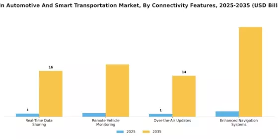 5G In Automotive And Smart Transportation Market Segment Image 3