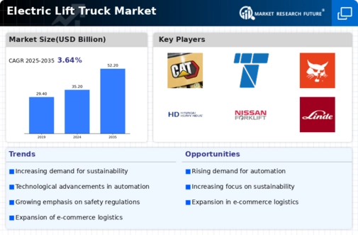 Electric Lift Truck Market Research Report - Forecast to 2034 Infographic