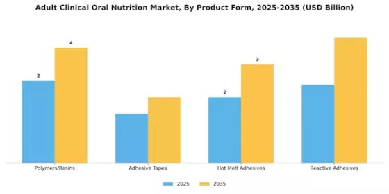 Adult Clinical Oral Nutrition Market Segment Image 0