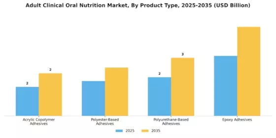 Adult Clinical Oral Nutrition Market Segment Image 1