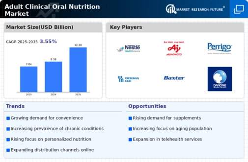 Adult Clinical Oral Nutrition Market Research Report — Global Forecast till 2034 Infographic