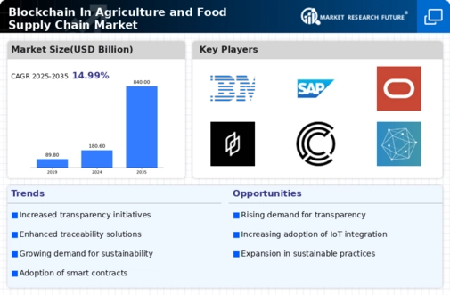 Blockchain in Agriculture and Food Supply Chain Market Research Report - Global Forecast to 2034 Infographic