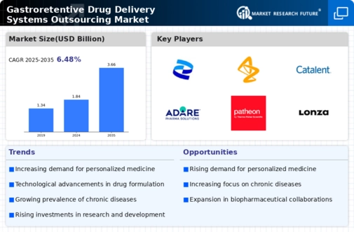Gastroretentive Drug Delivery Systems Outsourcing Market Research Report — Global Forecast till 2034 Infographic