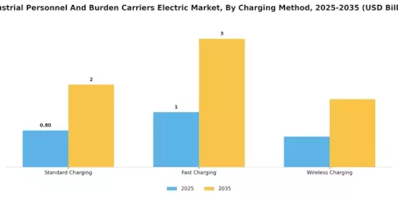 Industrial Personnel And Burden Carriers Electric Market Segment Image 2