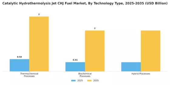 Catalytic Hydrothermolysis Jet CHJ Fuel Market Segment Image 1