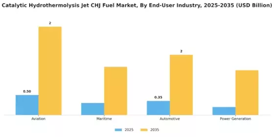 Catalytic Hydrothermolysis Jet CHJ Fuel Market Segment Image 2