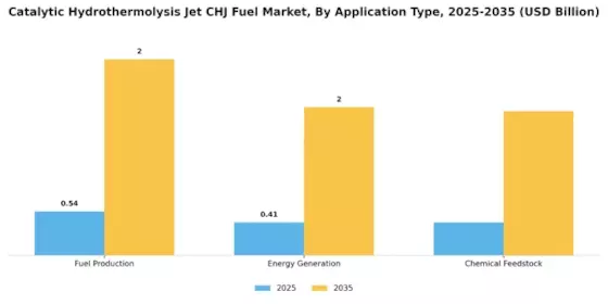 Catalytic Hydrothermolysis Jet CHJ Fuel Market Segment Image 3