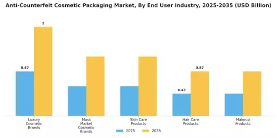 Anti Counterfeit Cosmetic Packaging Market Segment Image 2