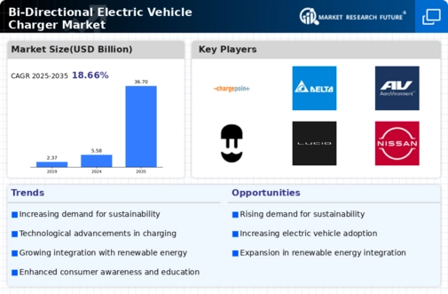 Bi-Directional Electric Vehicle Charger Market Research Report - Global Forecast till 2034 Infographic