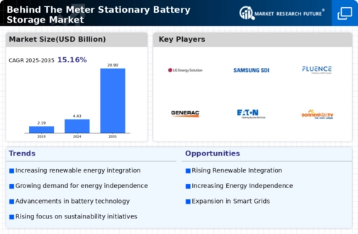 Behind The Meter Stationary Battery Storage Market Research Report - Forecast to 2034 Infographic
