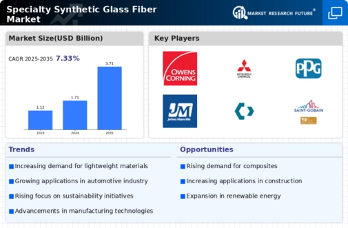 Specialty Synthetic Glass Fiber Market Research Report — Global Forecast till 2034 Infographic