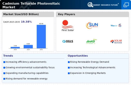 Cadmium Telluride Photovoltaic Market Research Report-Forecast till 2034 Infographic