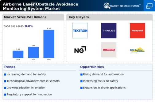 Airborne Laser Obstacle Avoidance Monitoring System Market Infographic