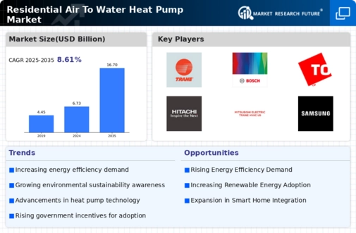 Residential Air to Water Heat Pump Market Research Report — Global Forecast till 2034 Infographic