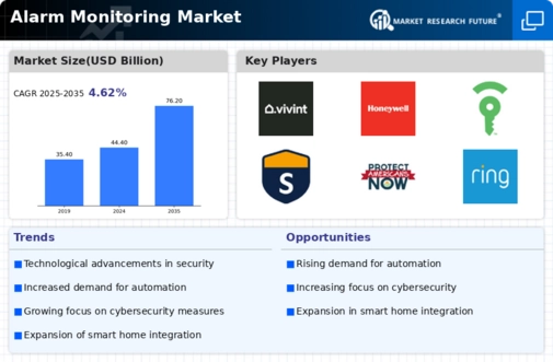 Alarm Monitoring Market Research Report - Forecast Till 2034 Infographic