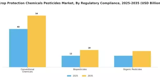 Crop Protection Chemicals Pesticides Market Segment Image 4