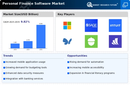 Personal Finance Software Market Research Report — Global Forecast till 2034 Infographic