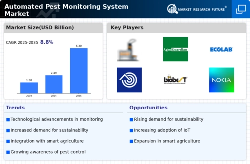 Automated Pest Monitoring System Market Research Report Global Forecast till 2034 Infographic