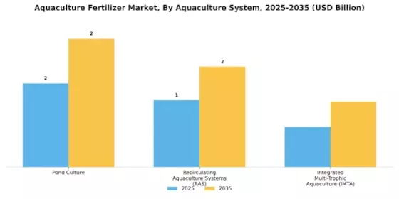 Aquaculture Fertilizer Market Segment Image 2