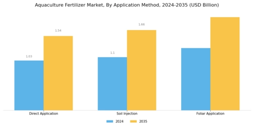 Aquaculture Fertilizer Market Segment Image 1